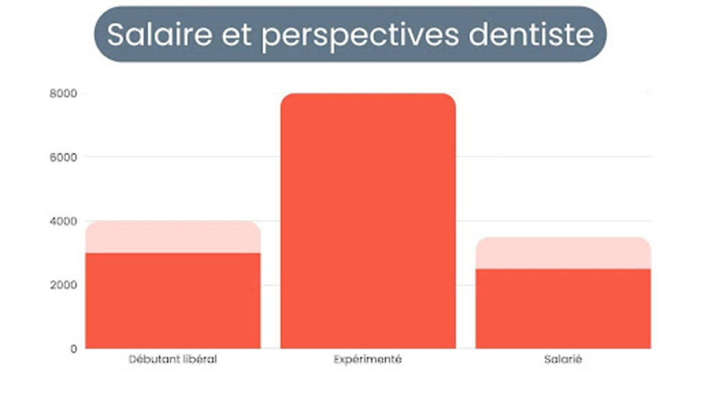 parcours dentiste